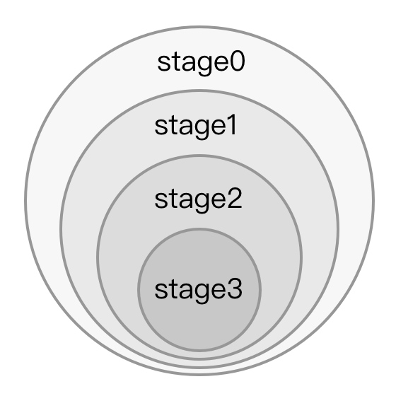 图3.1.2 stage 关系图