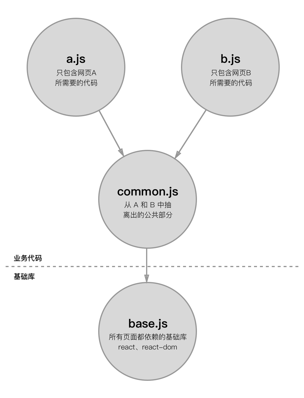 图4-11 提取公共代码文件结构图